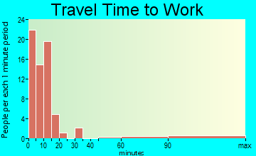 Lincoln travel time to work
