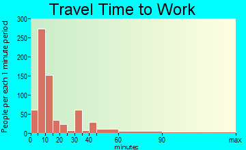 Livingston travel time to work - commute