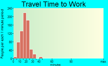 Lockwood commuting: travel time to work