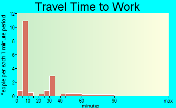Lodge Grass travel time to work