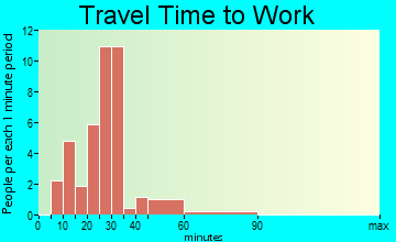 Lodge Pole travel time to work