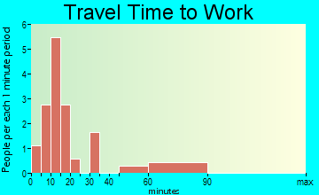 Lonepine travel time to work