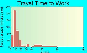 Heber Springs travel time to work - commute
