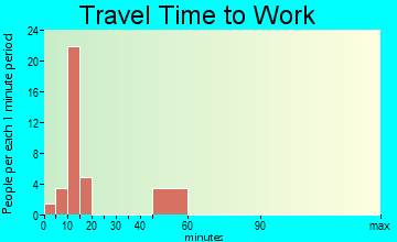 Martin City travel time to work - commute