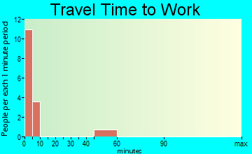 Melstone travel time to work