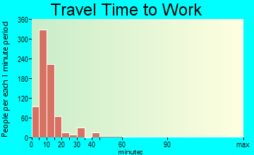Miles City travel time to work - commute