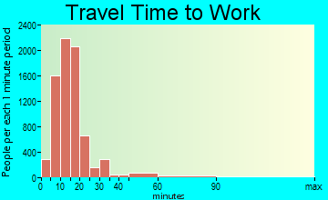 Missoula travel time to work - commute