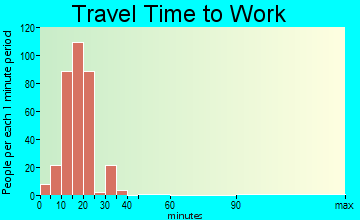 Montana City travel time to work - commute