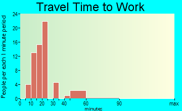 Muddy travel time to work