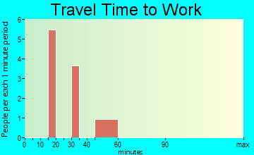 Musselshell travel time to work