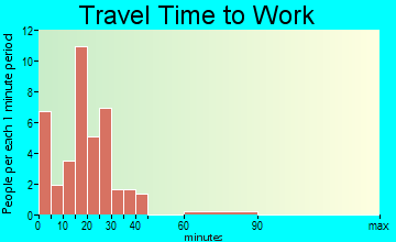 Nashua travel time to work
