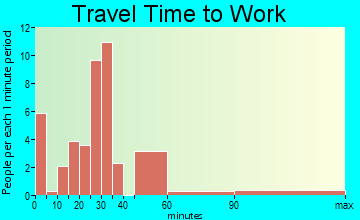 Hector travel time to work - commute