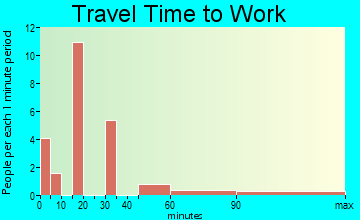 Noxon travel time to work - commute