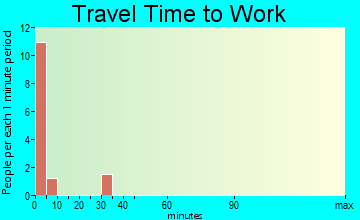 Opheim travel time to work