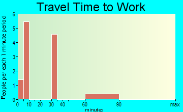 Ovando travel time to work