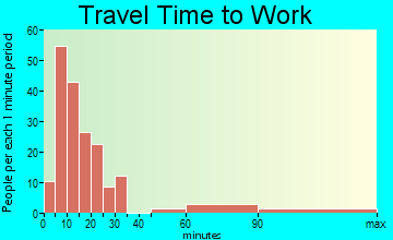 Pablo travel time to work