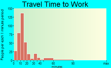 Helena travel time to work - commute