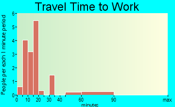 Paradise travel time to work