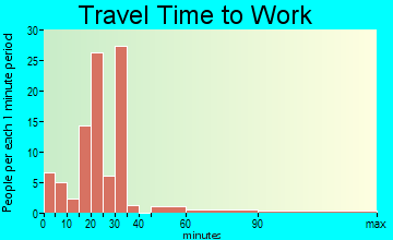 Park City travel time to work - commute