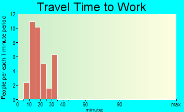 Parker School travel time to work