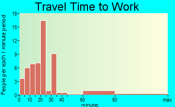Pinesdale travel time to work