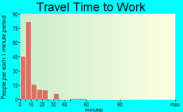 Plentywood travel time to work