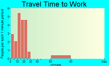 Plevna travel time to work