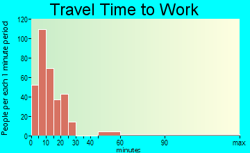 Polson travel time to work - commute