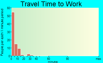 Poplar travel time to work