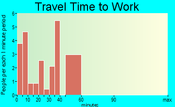 Power travel time to work