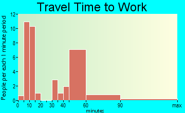 Pryor travel time to work