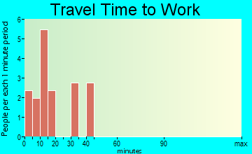 Ravalli travel time to work