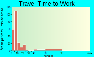 Red Lodge travel time to work - commute