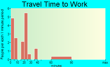 Reed Point travel time to work