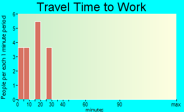 Reserve travel time to work