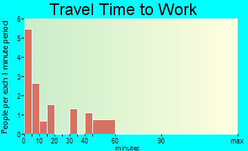 Richey travel time to work