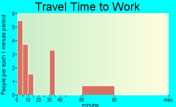 Riverbend travel time to work