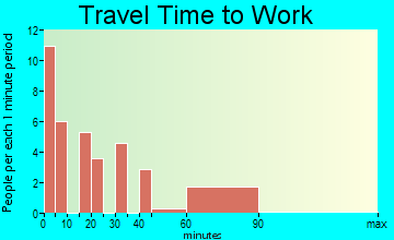 Hermitage travel time to work