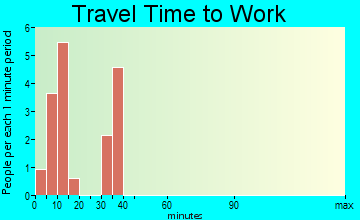 Rollins travel time to work