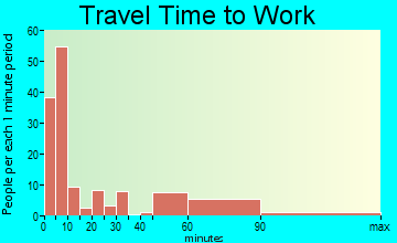 Roundup travel time to work