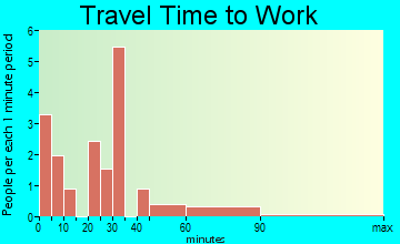 Rudyard travel time to work