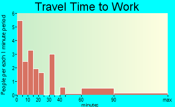 Ryegate travel time to work