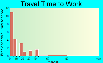 Saco travel time to work