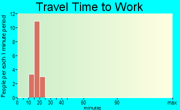 Saddle Butte travel time to work