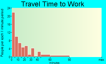 St. Ignatius travel time to work
