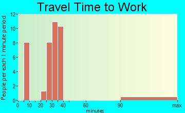 St. Marie travel time to work
