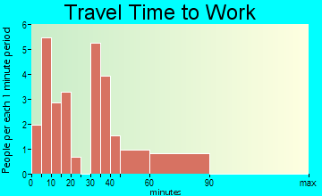 Hickory Ridge travel time to work