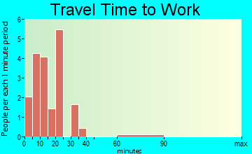 St. Pierre travel time to work
