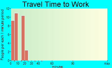 St. Regis travel time to work