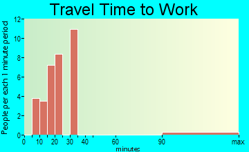 Sangrey travel time to work